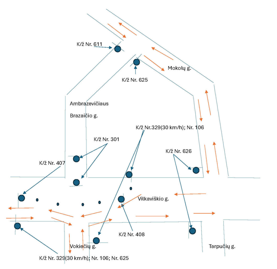 Eismo organizavimo schema. 